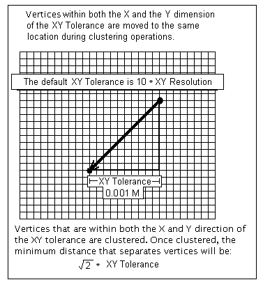 The XY Tolerance